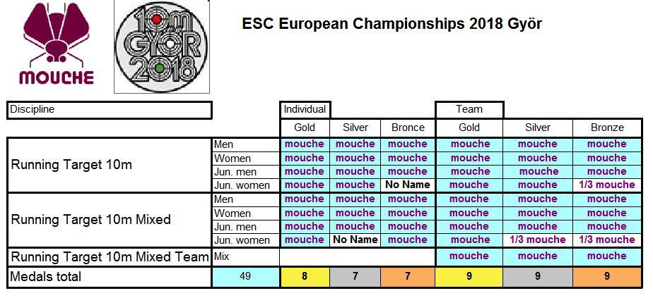 WCH RT Györ 2018 Statistics