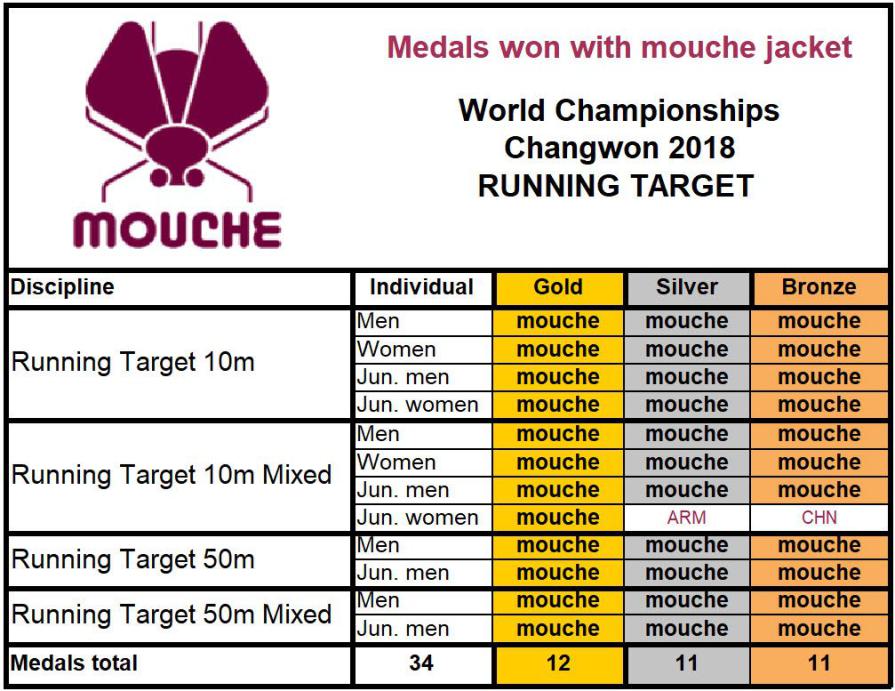 Statistik WM 2018 Changwon