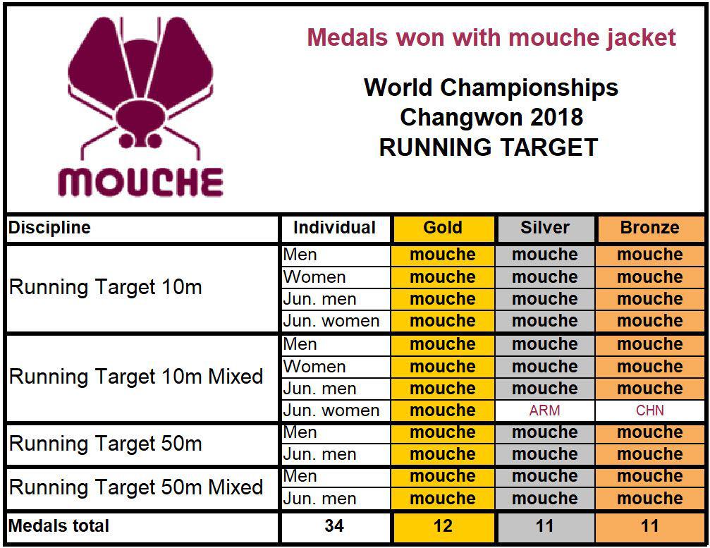 Statistik WM 2018 Changwon